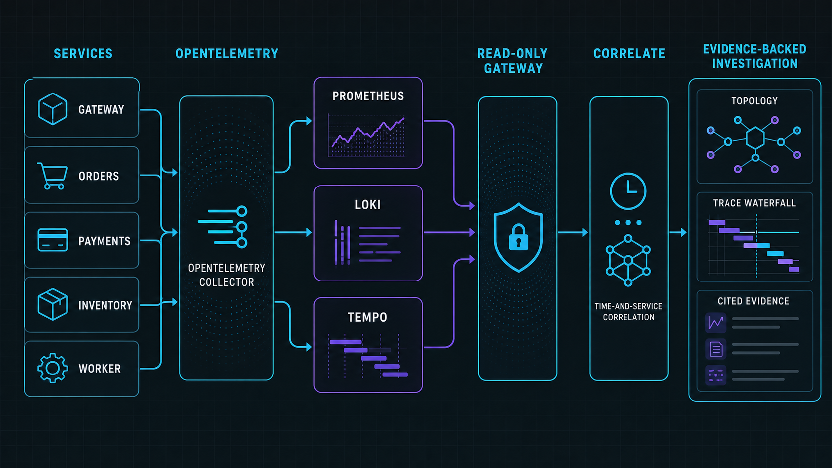 OpenTelemetry servislerinden Prometheus Loki Tempo ve read-only gateway üzerinden kanıta dayalı incelemeye Sentinel akışı